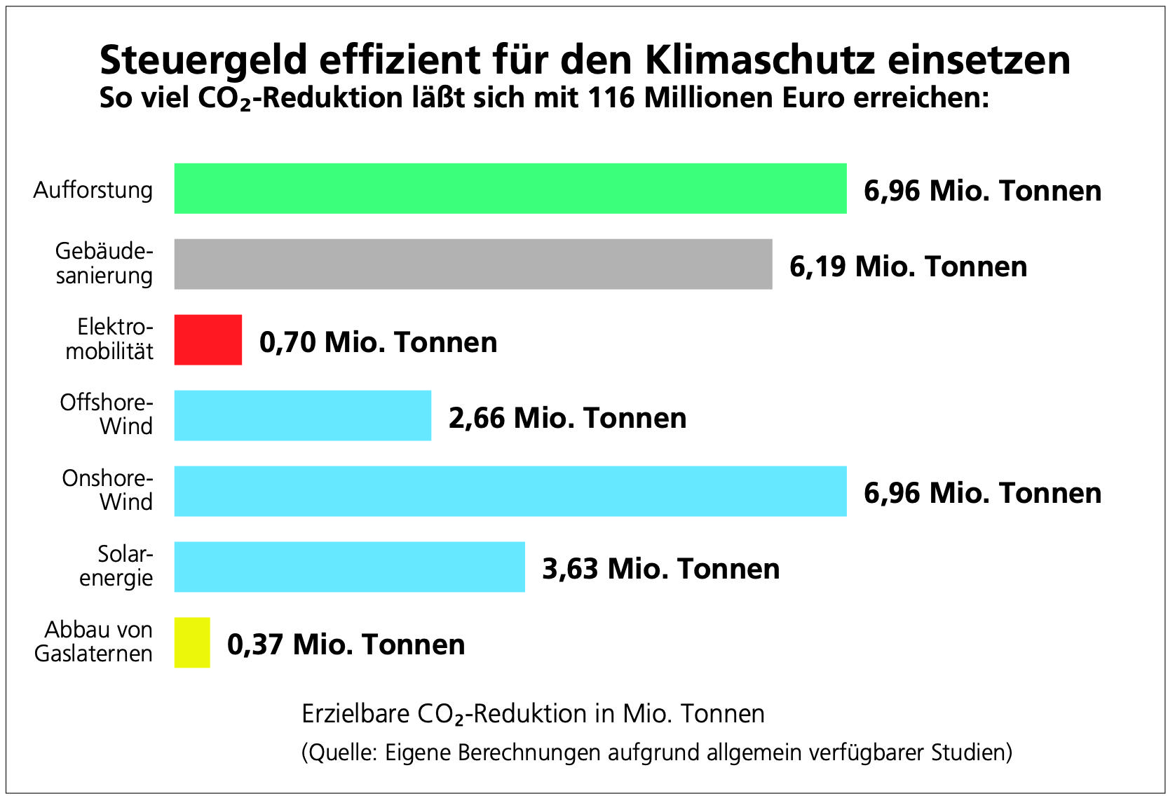 Teurer Klimaschutz